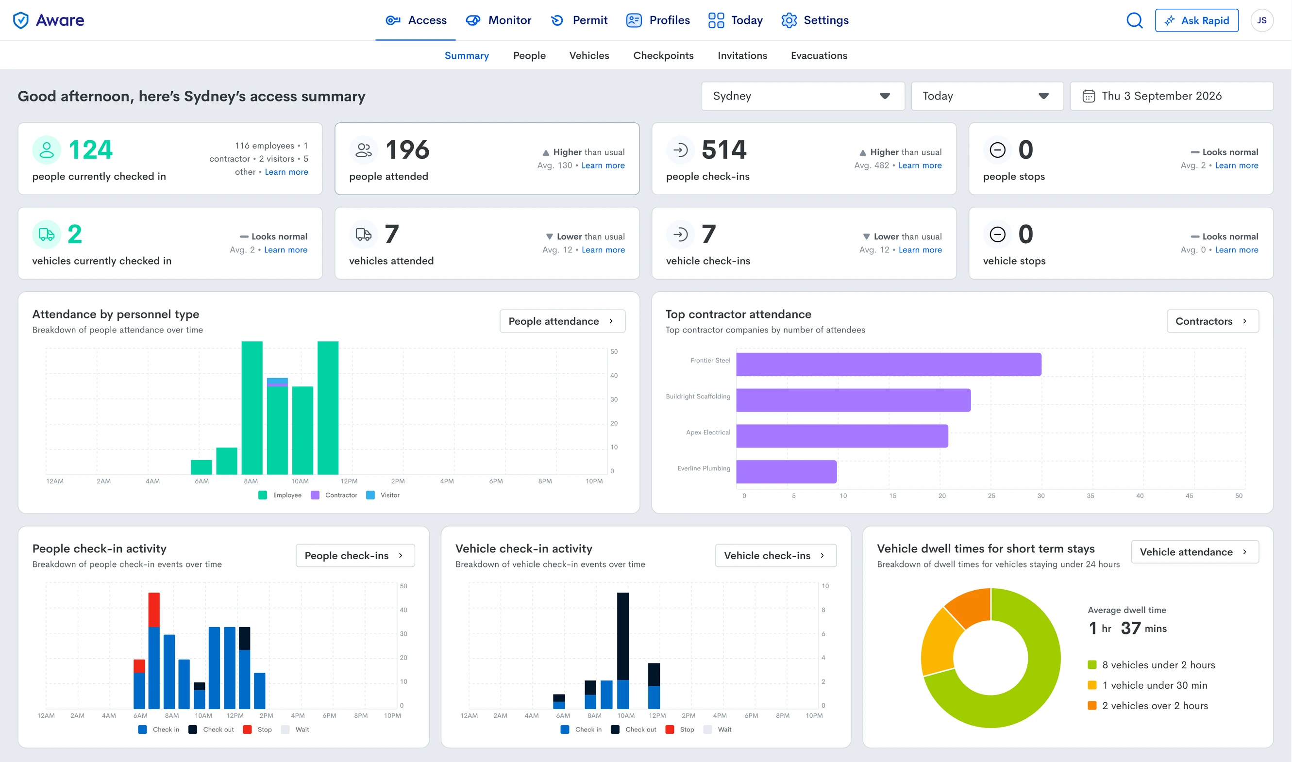 Aware summary dashboard showing site access, attendance and vehicle activity