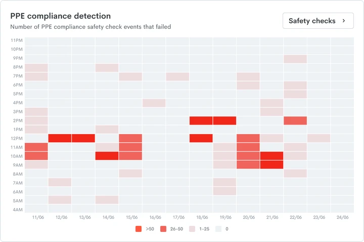 Aware PPE compliance heatmap showing failed safety check events by hour and day