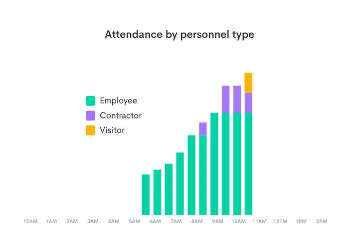 Aware dashboard showing people on site, compliance rate, and access stops