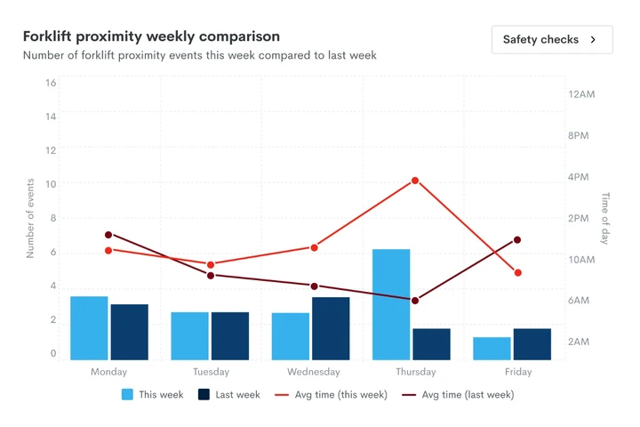 Aware event volume trends chart showing how safety interventions affect incident rates over time