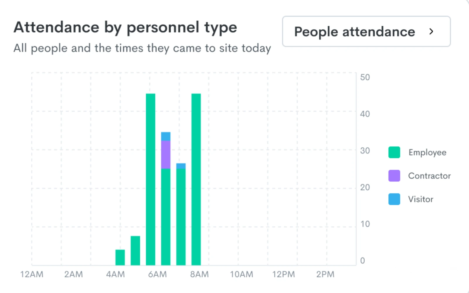 Rapid Access attendance by personnel type chart for a construction site