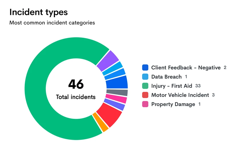 Incident types chart showing a breakdown of reported incidents by category in Rapid Incident Reporting