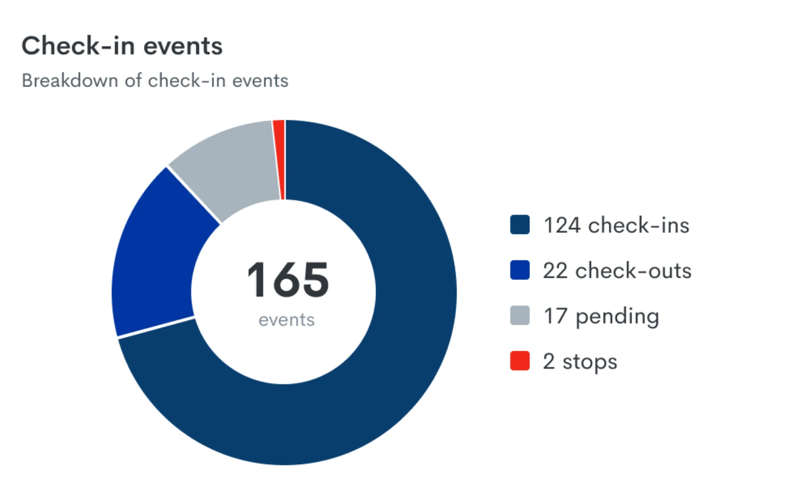 Rapid Access check-in events dashboard for a health care facility