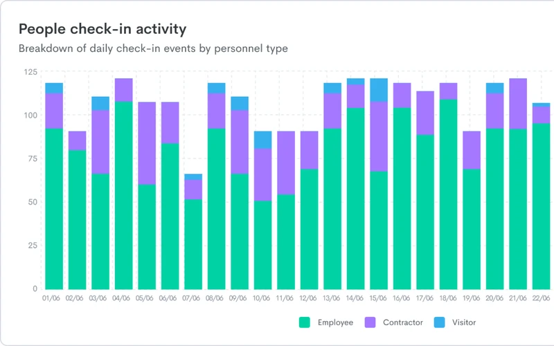 Rapid Access people check-in activity chart for a mining site