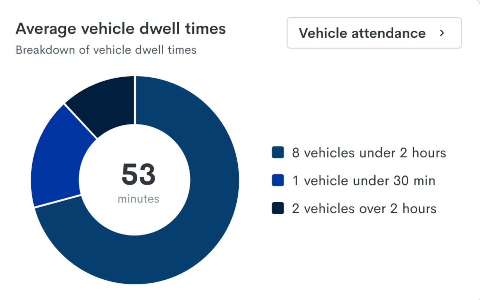Rapid Access average vehicle dwell times dashboard for a transport depot