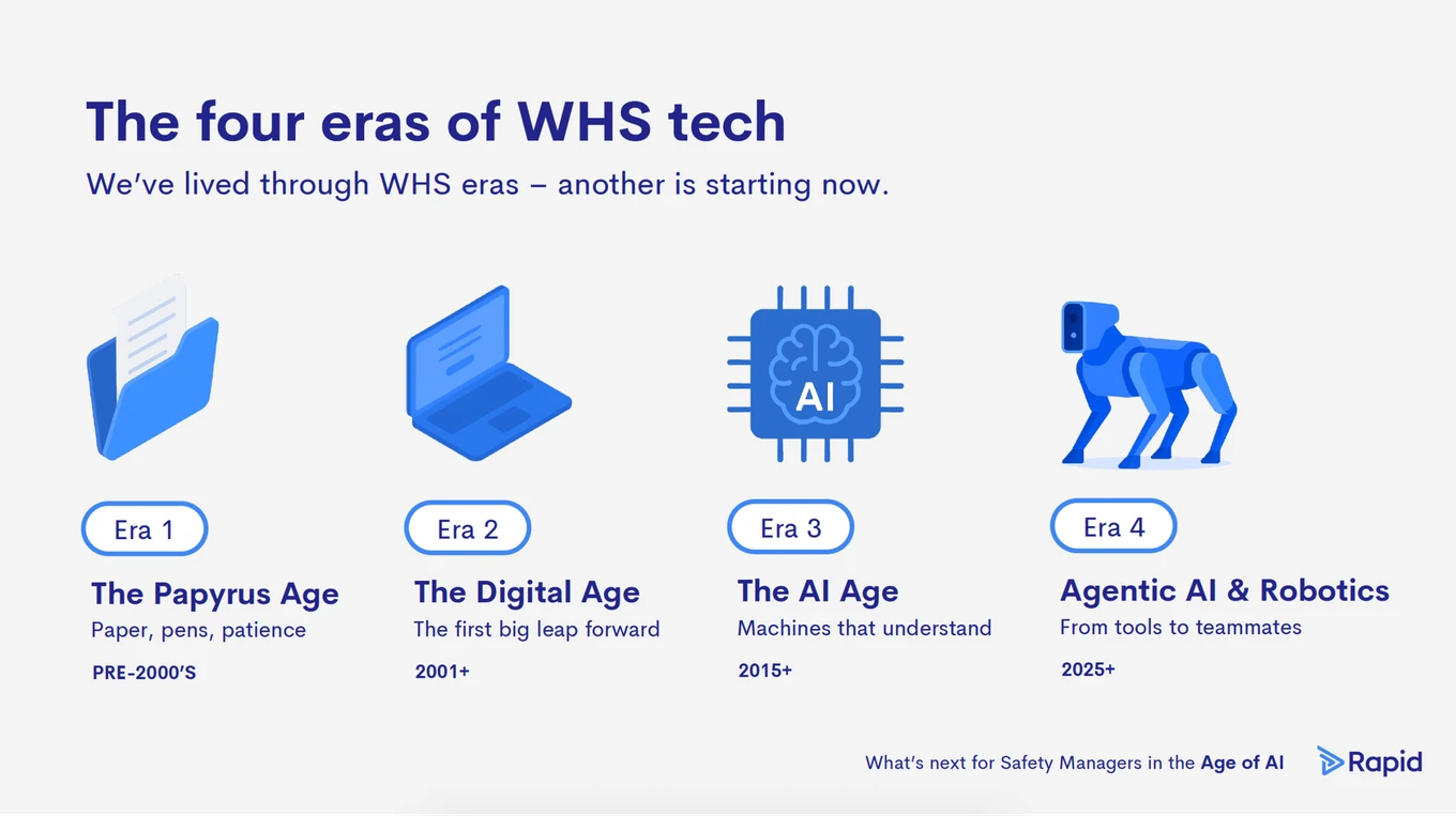 Slide displaying the "four eras of WHS tech", Papyrus, Digital,AI and Agentic AI/Robotics
