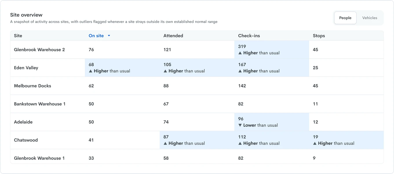 Aware Access Summary comparing check-in activity across multiple sites over the last seven days