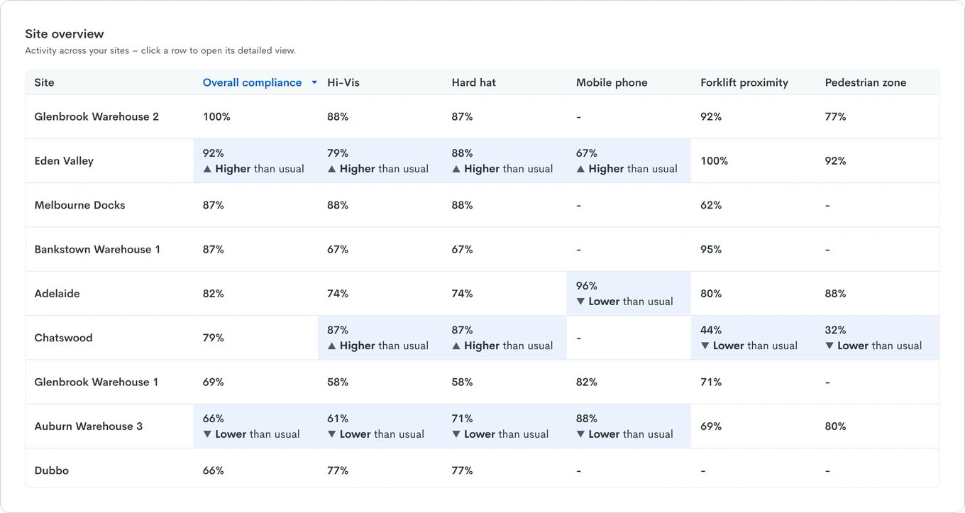 Aware Monitor Summary site overview comparing safety compliance across multiple sites, with results flagged as higher or lower than usual