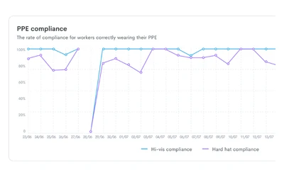 PPE compliance trend chart comparing hi-vis and hard hat compliance over time