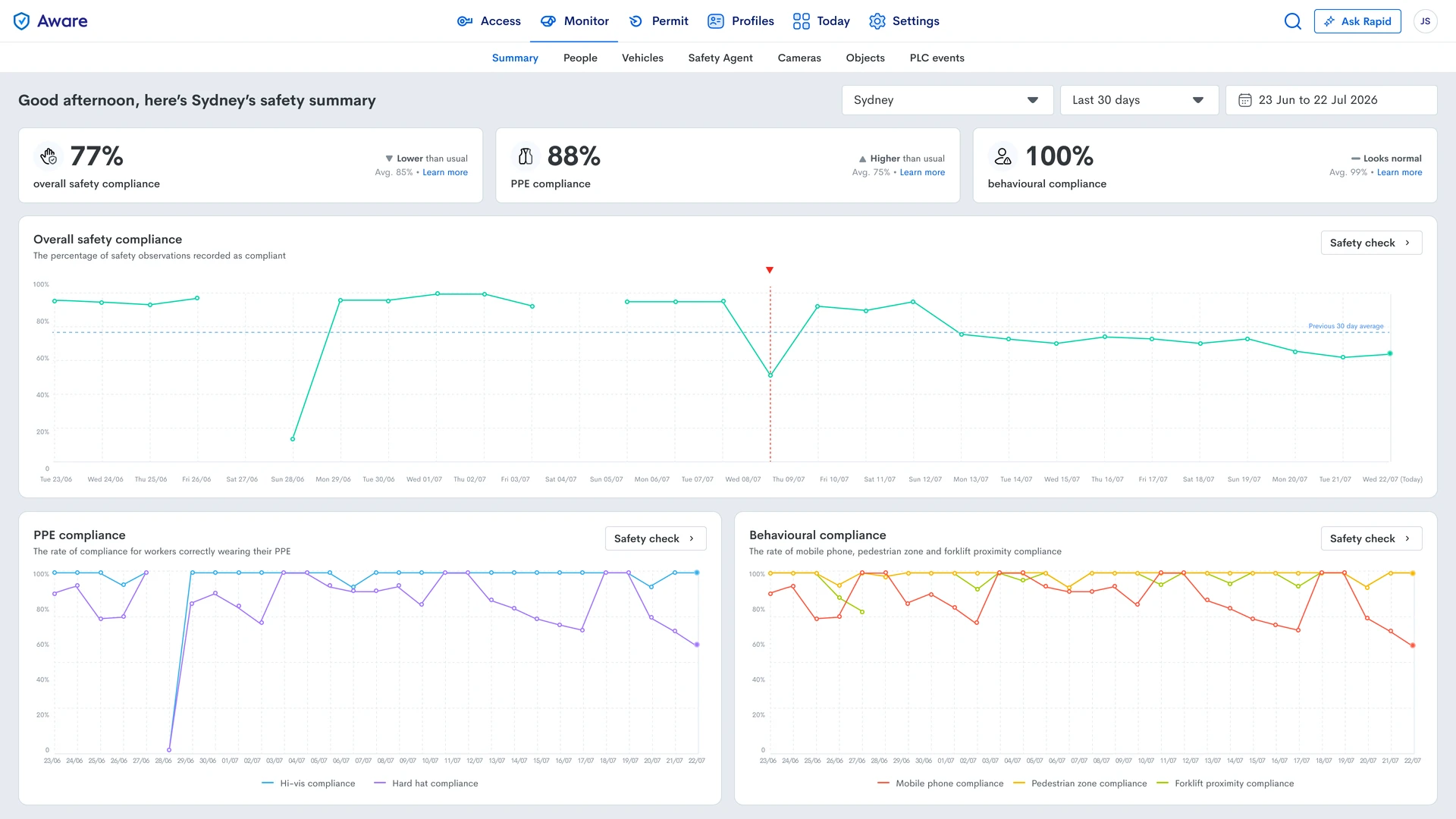 Rapid Monitor summary dashboard for Sydney showing 30-day safety compliance, with overall, PPE and behavioural trend charts